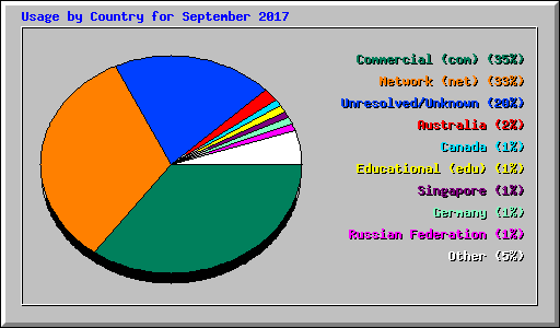Usage by Country for September 2017
