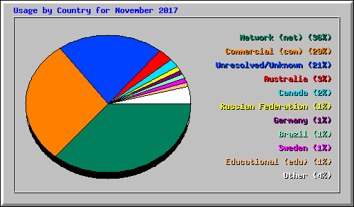 Usage by Country for November 2017