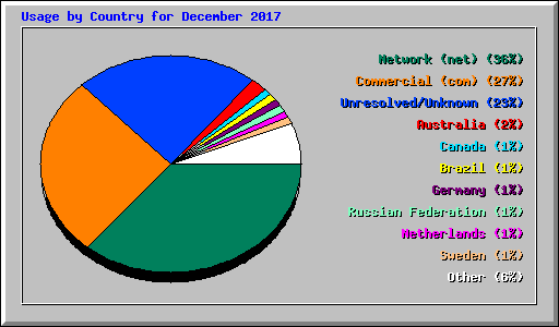 Usage by Country for December 2017