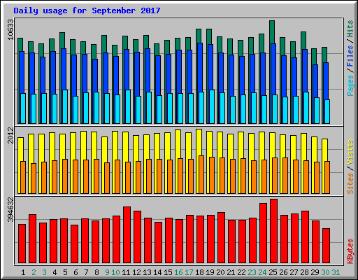 Daily usage for September 2017