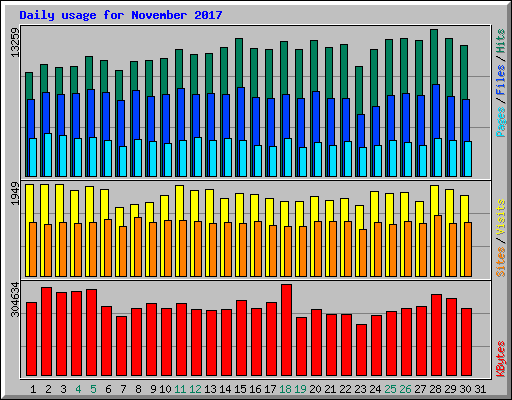 Daily usage for November 2017