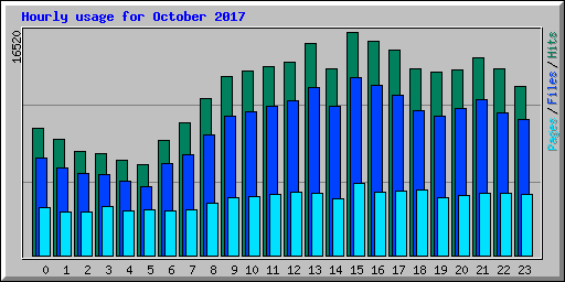 Hourly usage for October 2017