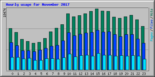 Hourly usage for November 2017
